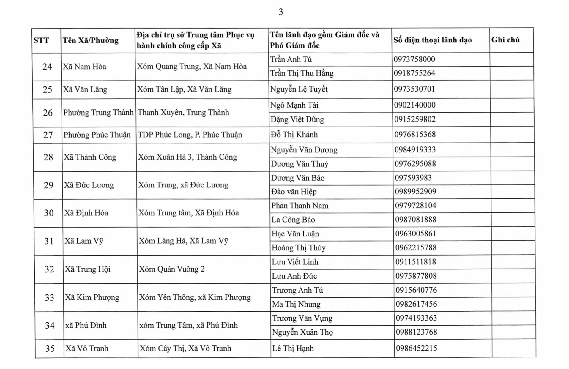 Địa chỉ 92 Trung tâm Phục vụ hành chính công Thái Nguyên