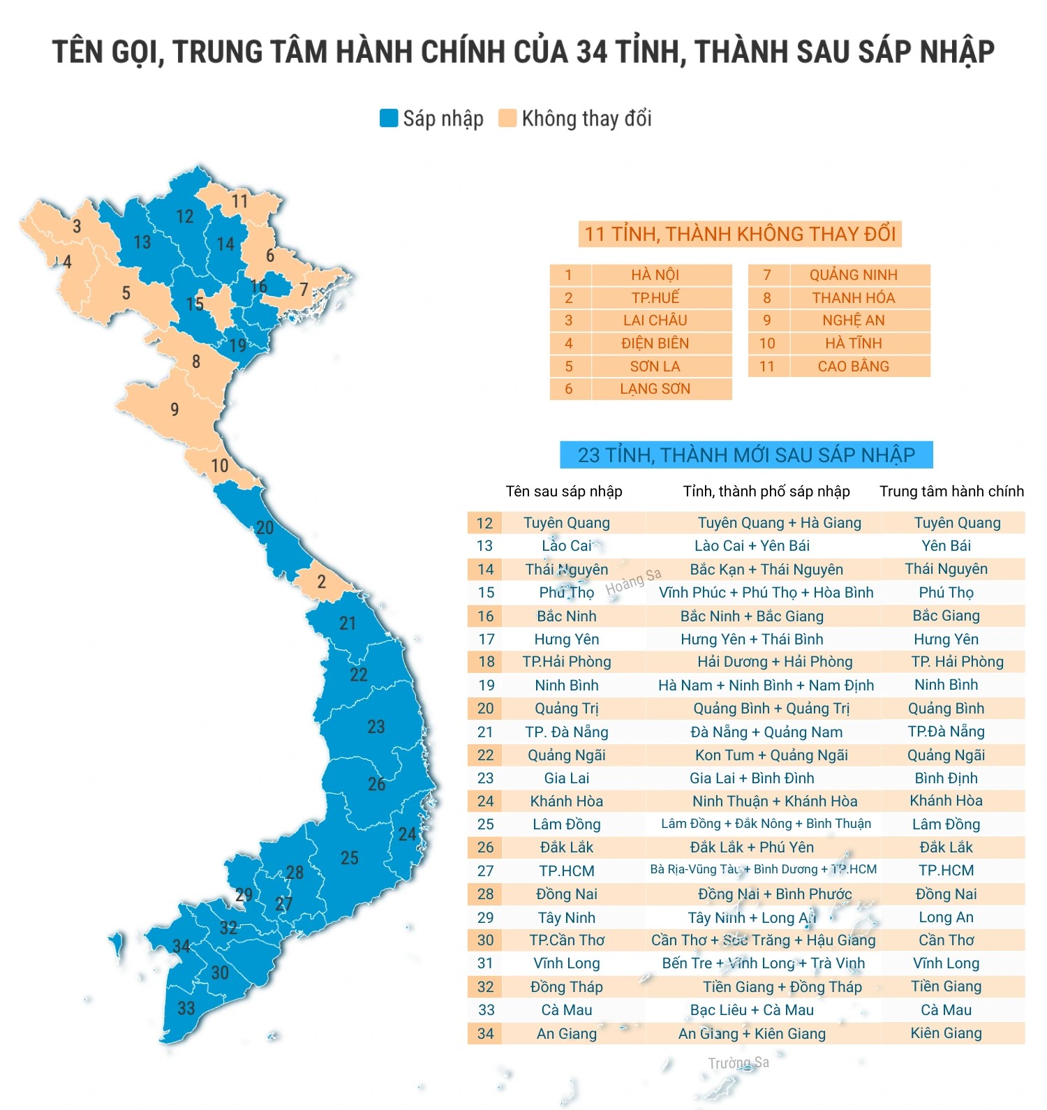 Tên gọi và Danh sách 34 tỉnh, thành phố sau sáp nhập 2 tên gọi 34 tỉnh thành phố sau sáp nhập