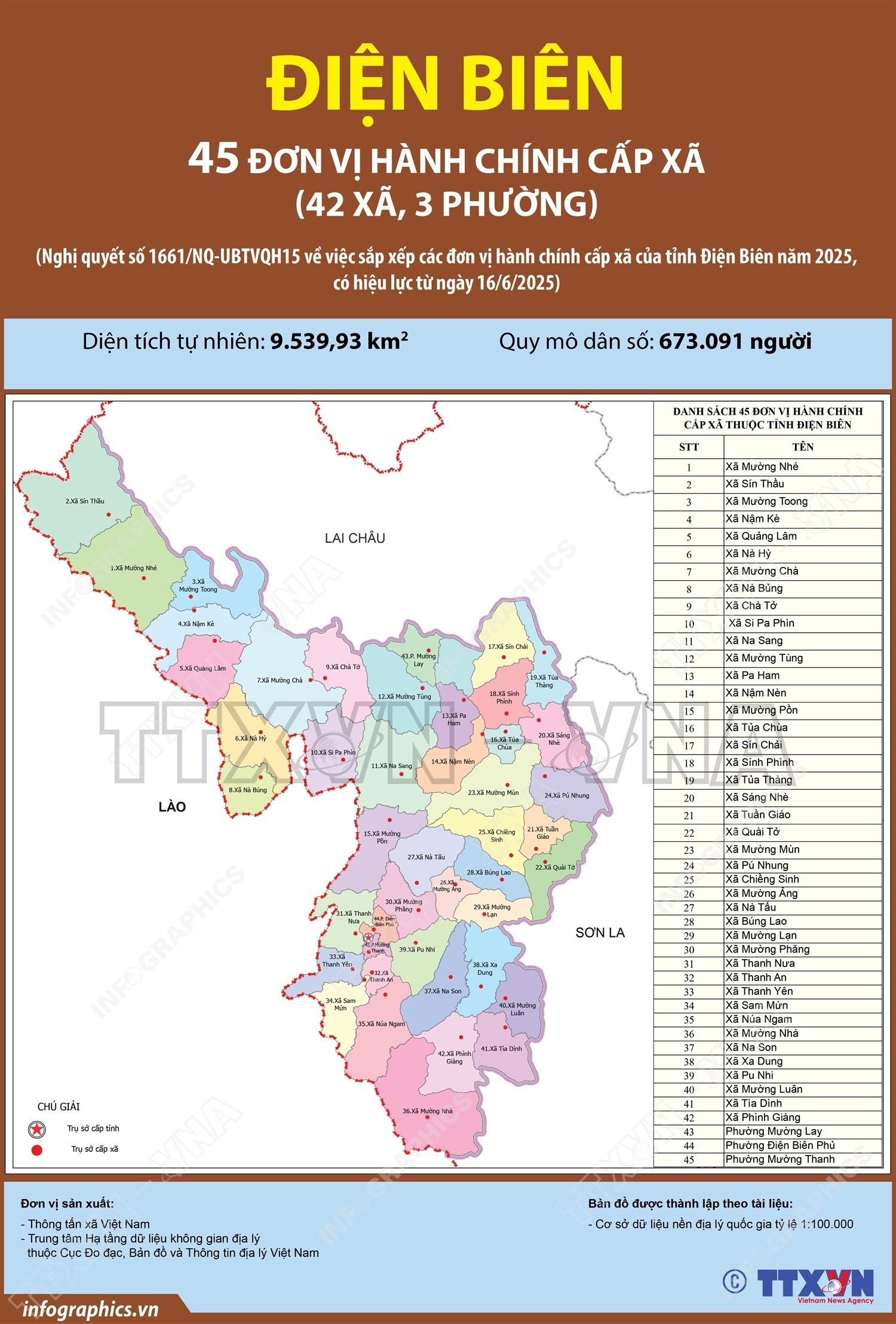 Danh sách 45 Xã, Phường tỉnh Điện Biên sau sáp nhập 5 Danh sách 45 Xã Phường tỉnh Điện Biên sau sáp nhập
