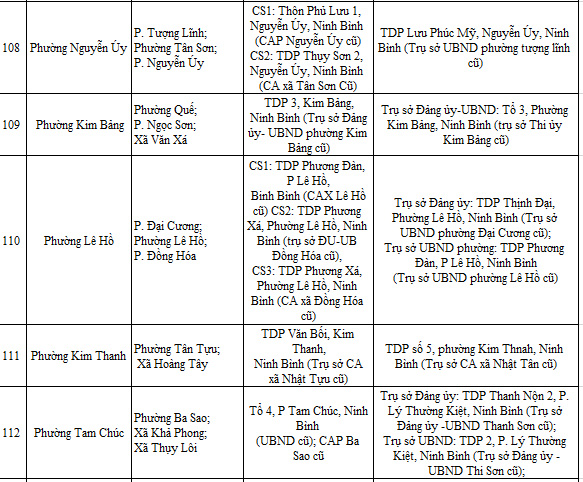 Địa chỉ trụ sở 129 Công an Xã Phường Ninh Bình sau sáp nhập 1/7/2025
