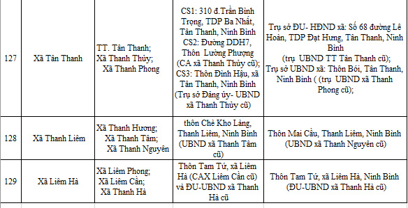 Địa chỉ trụ sở 129 Công an Xã Phường Ninh Bình sau sáp nhập 1/7/2025