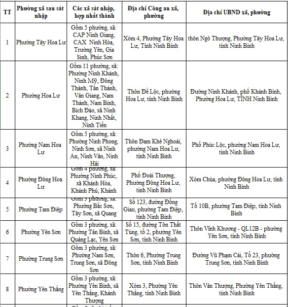 Địa chỉ trụ sở 129 Công an Xã Phường Ninh Bình sau sáp nhập 1/7/2025