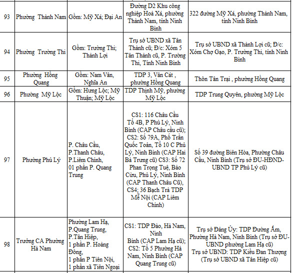 Địa chỉ trụ sở 129 Công an Xã Phường Ninh Bình sau sáp nhập 1/7/2025