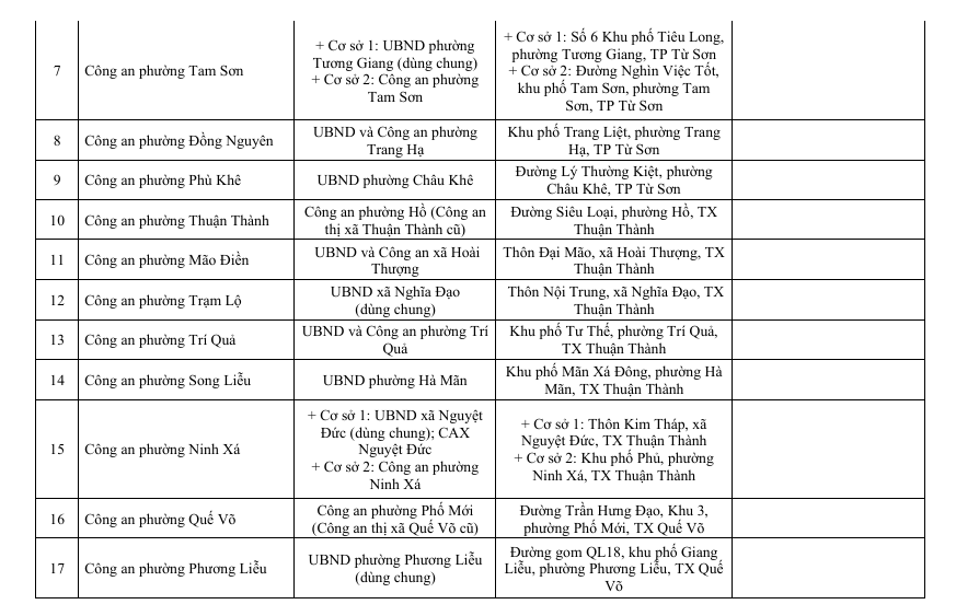 Địa chỉ trụ sở 99 Công an Xã Phường Bắc Ninh sau sáp nhập 1/7/2025