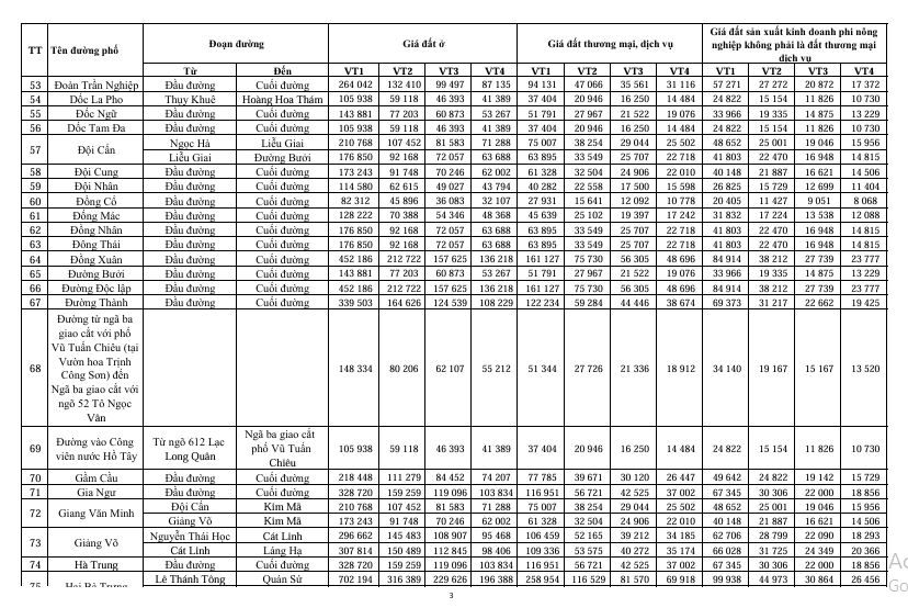 Bảng giá đất thành phố Hà Nội mới nhất từ 1/1/2026