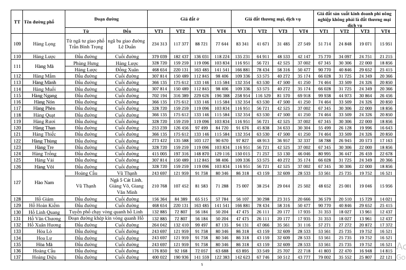 Bảng giá đất thành phố Hà Nội mới nhất từ 1/1/2026