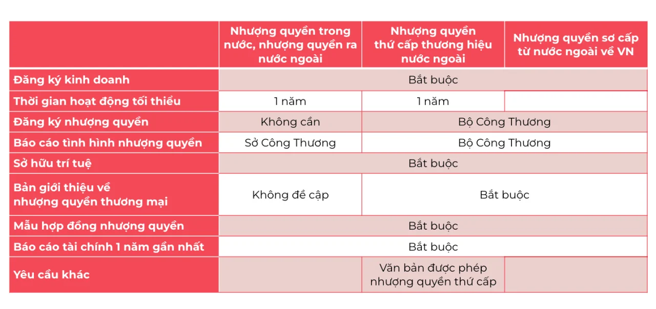 nhượng quyền thương mại